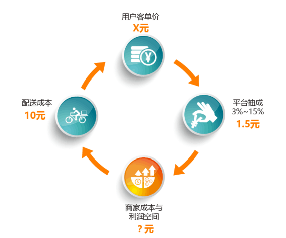 外賣平臺or自營外賣，一切不符合商業(yè)本質(zhì)的模式都是紙老虎|餐飲界
