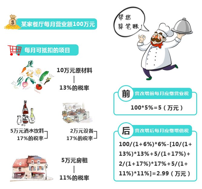 再不看就虧大了！“營改增”下，餐企做好這四點可減稅！|餐飲界