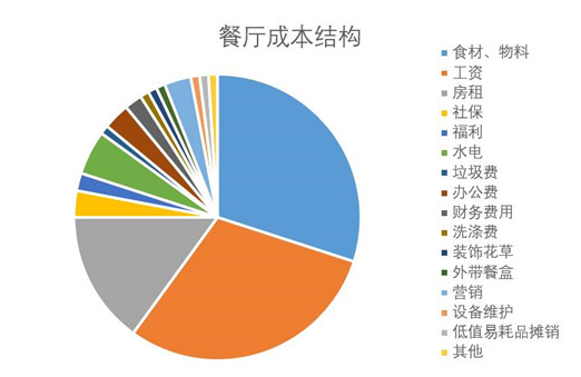 餐廳成本核算怕被蒙？看清這幾點，保你能算一筆清楚賬|餐飲界
