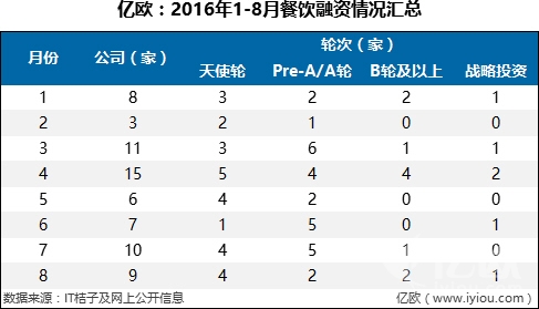 7件大事，36家融資B輪及以上企業(yè)，撐起整個(gè)餐飲寒冬|餐飲界