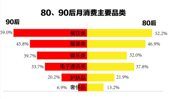 1.7億90后，59%的消費都在餐飲...機遇在哪兒？