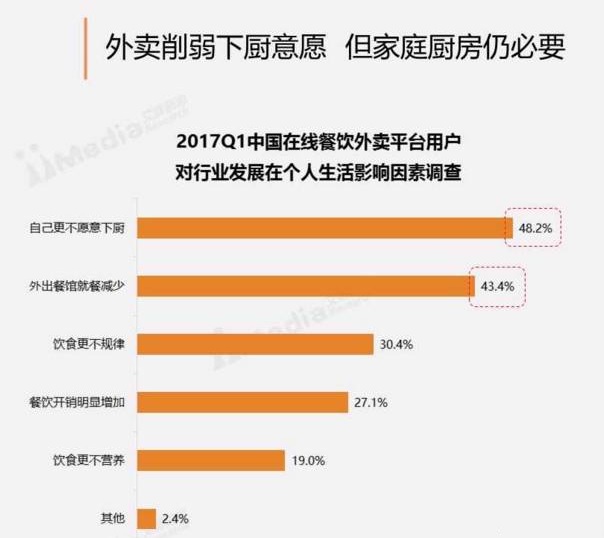 周末訂餐高于工作日30%，“家庭餐”場(chǎng)景將成外賣新藍(lán)海？