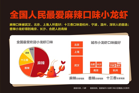 口碑?dāng)?shù)據(jù)顯示：麻辣制霸全國小龍蝦口味，武漢北京上海都好同一口