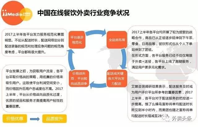 2017上半年外賣大數(shù)據(jù)：2018年外賣用戶達(dá)到3.46億 ！