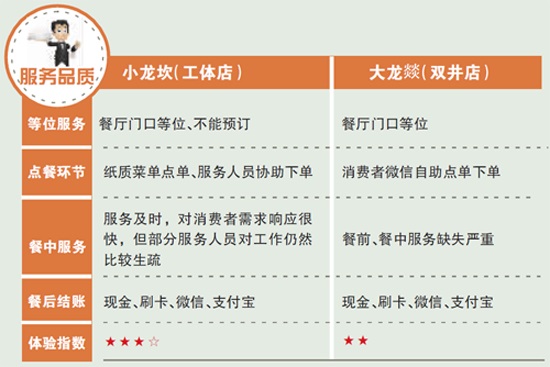 新秀小龍坎與“老炮兒”大龍燚，誰更得消費者喜愛？