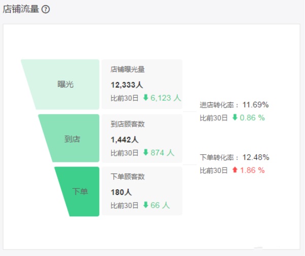 老店沒(méi)訂單？詳解影響外賣(mài)訂單增長(zhǎng)的12大因素