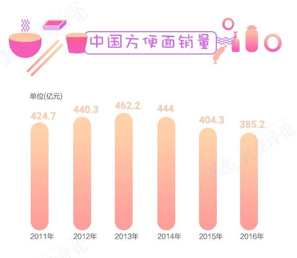 方便面3年少賣(mài)80億包，康師傅市值蒸發(fā)700多億不怪統(tǒng)一要怪它？