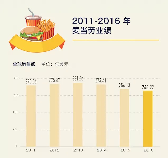 麥當(dāng)勞低價菜單明年回歸，價格戰(zhàn)在美國快餐業(yè)還是有效的 | 好奇心小數(shù)據(jù)
