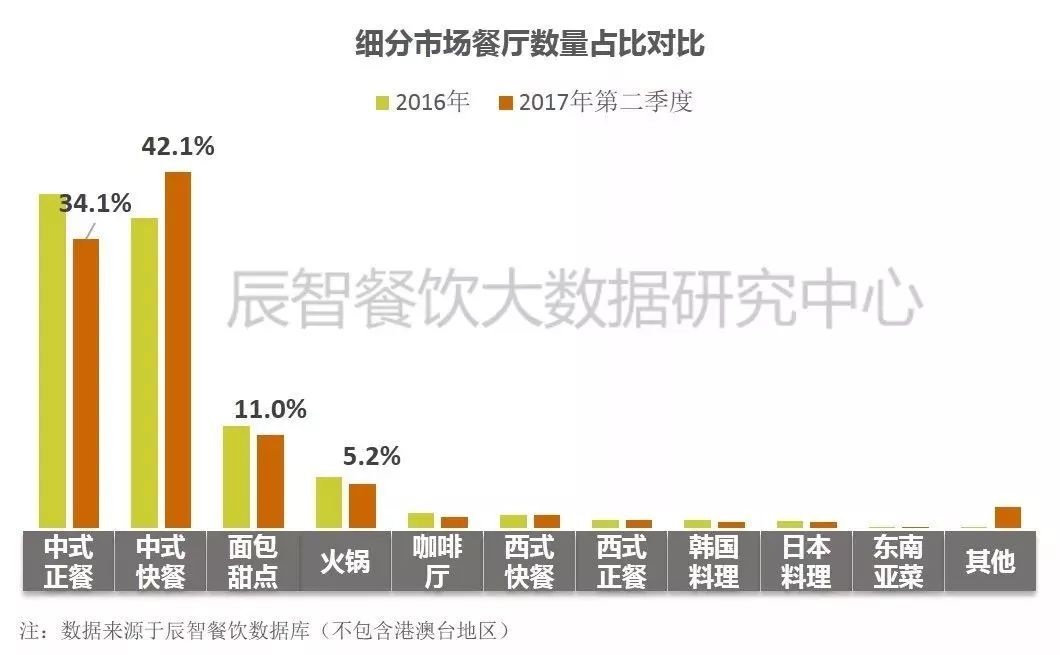 在中餐市場(chǎng)中占比33.2%、全國門店超70萬家的小吃品類該怎么玩？ | 大數(shù)據(jù)