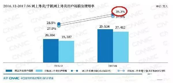 近四成網(wǎng)民都在點(diǎn)外賣，商家該如何選擇？