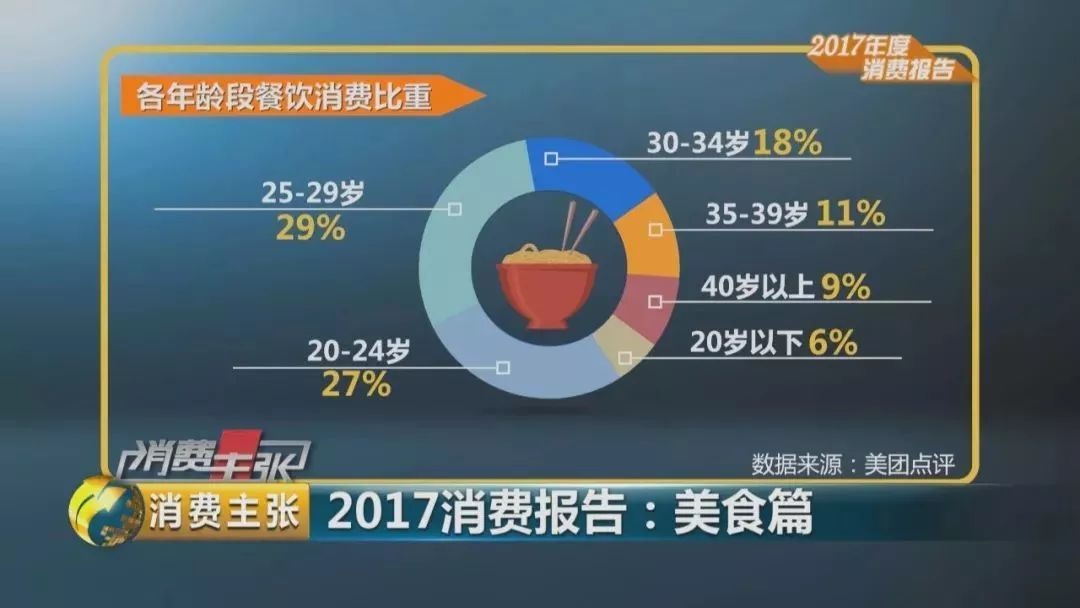 2017美食消費(fèi)報(bào)告：90后成消費(fèi)主體、消費(fèi)者最?lèi)?ài)小龍蝦、6成消費(fèi)者習(xí)慣吃宵夜
