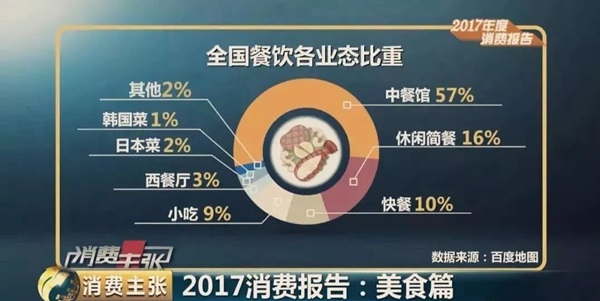 大數(shù)據(jù)預(yù)測2018餐飲發(fā)展趨勢(shì)，審時(shí)度勢(shì)、與時(shí)俱進(jìn)才能活命！