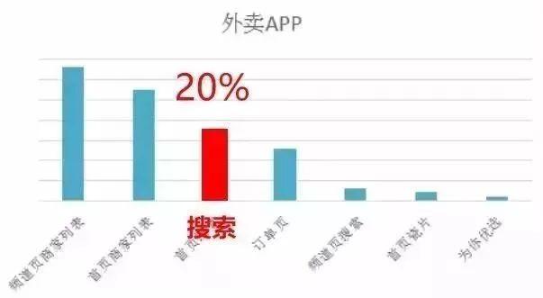 外賣(mài)單量上不去？你需要掌握這八大曝光法則！