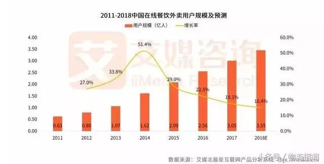 2018外賣市場研報發(fā)布！新零售讓行業(yè)大戰(zhàn)迎來轉(zhuǎn)折點(diǎn)