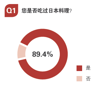 用數(shù)據(jù)告訴你，日料市場(chǎng)中有哪些運(yùn)營(yíng)痛點(diǎn)？
