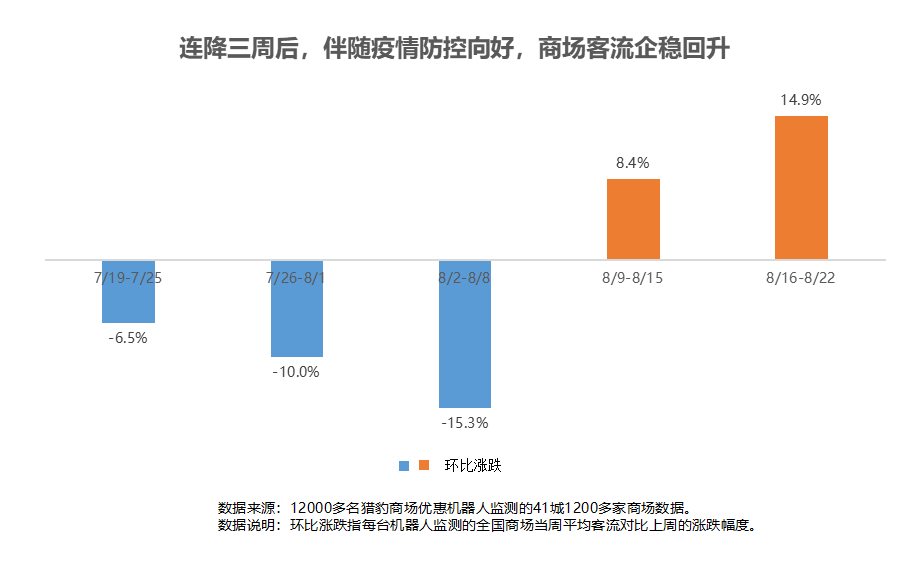 獵豹商場優(yōu)惠機器人大數(shù)據(jù)：多地解封、降級！客流曾跌超30%的商場現(xiàn)在怎樣了？