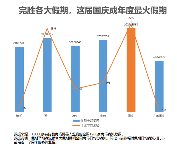 獵豹移動商場機器人國慶餐飲數(shù)據(jù):多人套餐訂單上漲2.6倍,火鍋、湘菜、海鮮煲更受歡迎