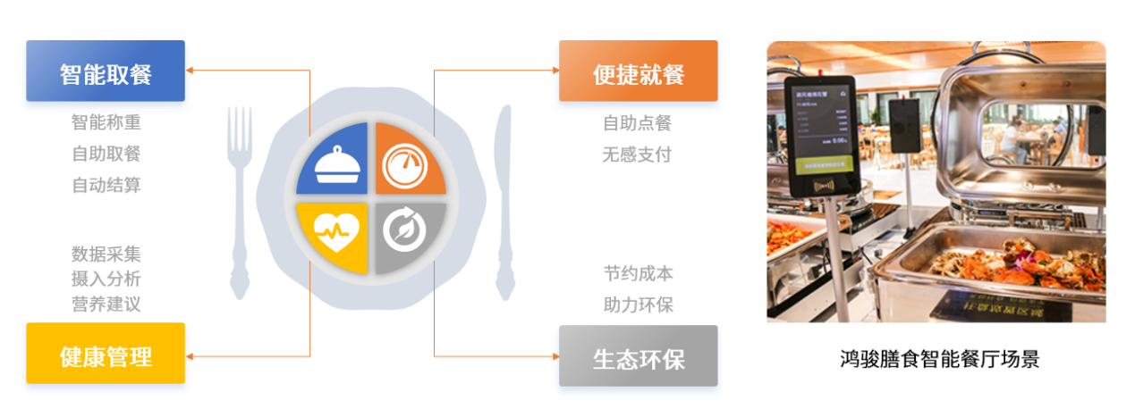 中國團餐行業(yè)步入高速路，民族品牌鴻駿膳食引領(lǐng)團餐產(chǎn)業(yè)生態(tài)發(fā)展新布局