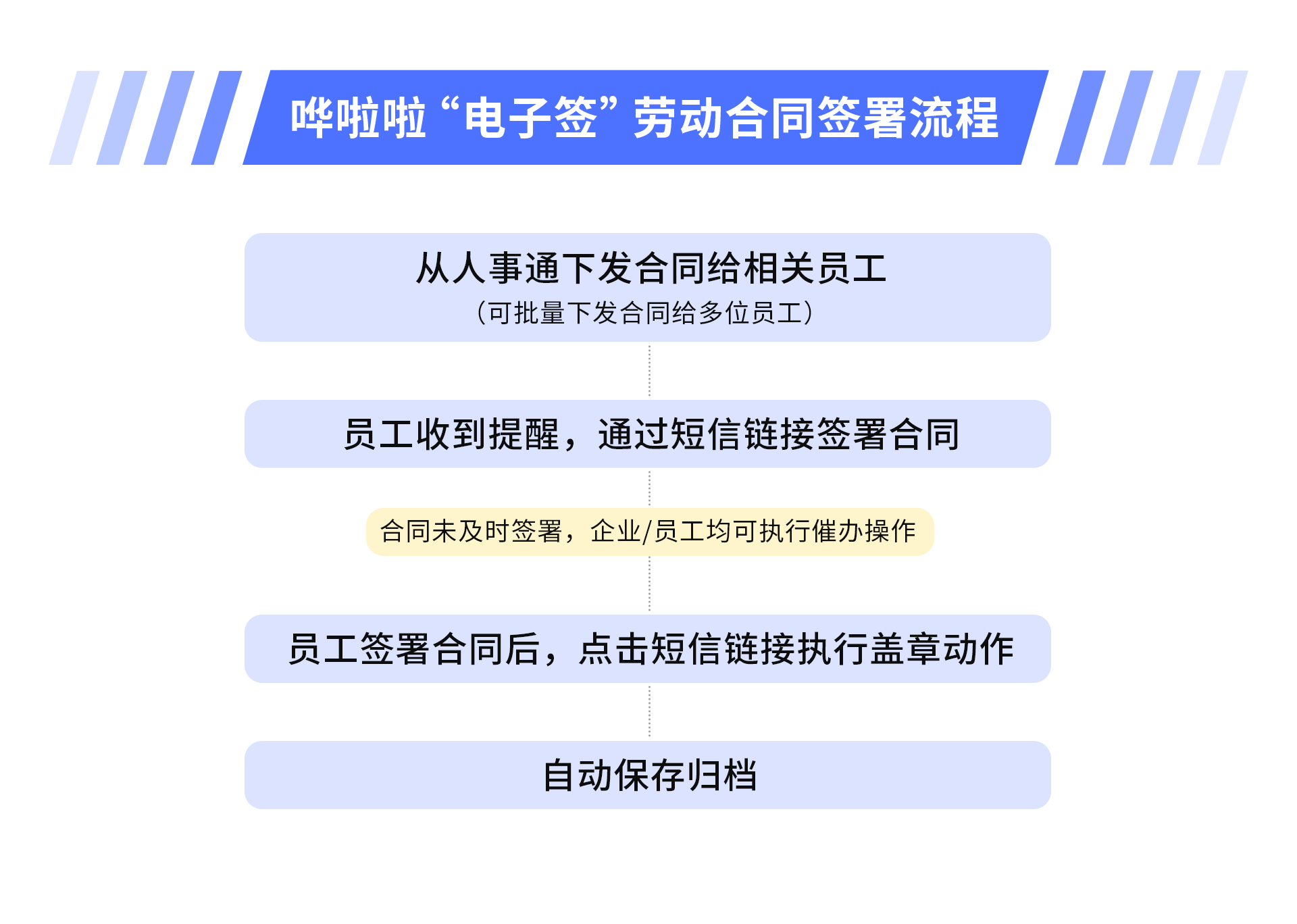 ?嘩啦啦人事通上線(xiàn)“電子簽”功能，助力餐飲HR高效完成勞動(dòng)合同簽署！|餐飲界