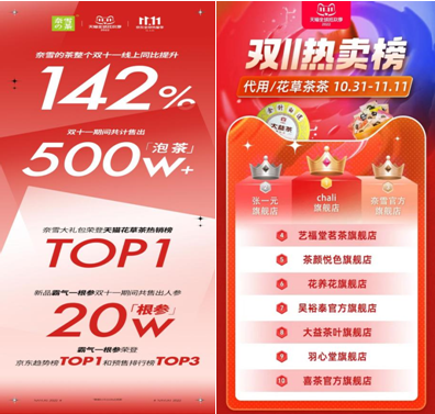 奈雪雙11銷量同比增長142%，穩(wěn)居天貓花草茶熱賣榜TOP3|餐飲界