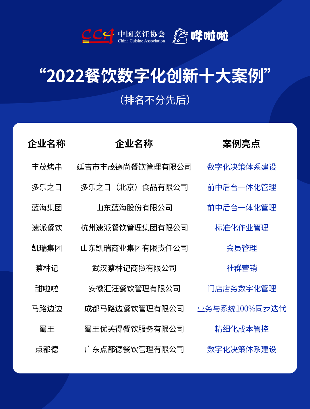 “2022餐飲數(shù)字化創(chuàng)新十大案例”發(fā)布，豐茂烤串、甜啦啦等企業(yè)入選|餐飲界