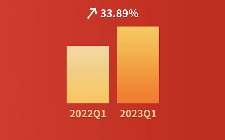 嘩啦啦大數(shù)據(jù)看餐飲：餐飲消費大幅度回暖！2023年第一季度全國餐飲企業(yè)店均營收同比增長33.89%|餐飲界