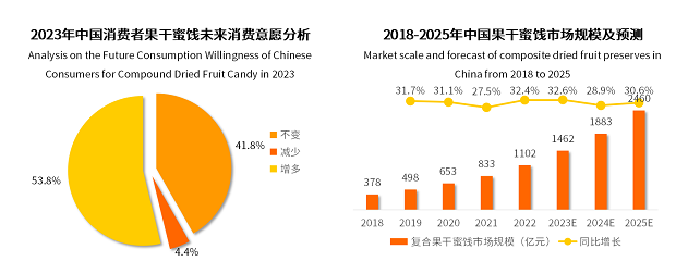 2022年果干蜜餞市場突破千億元，棗仁派成為行業(yè)新爆品|餐飲界