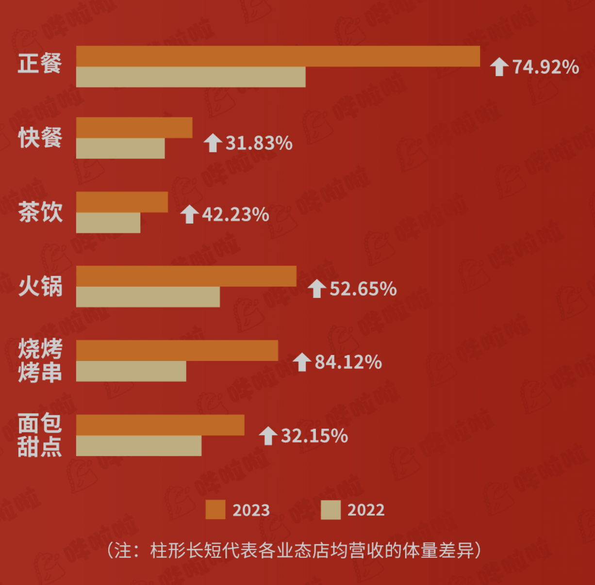 嘩啦啦大數(shù)據(jù)看餐飲：餐飲消費(fèi)爆棚！五一期間餐飲企業(yè)店均營收同比增長60.33%