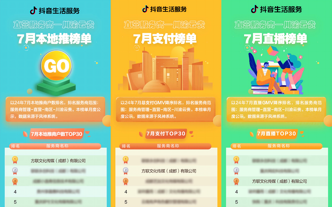 抖音直營(yíng)服務(wù)商榜單發(fā)布，千千惠旗下運(yùn)營(yíng)公司獲“本地推榜單”第一名